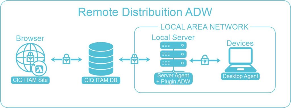 Almaden ADW IMG Architecture - Distribuition Wizard (ADW)