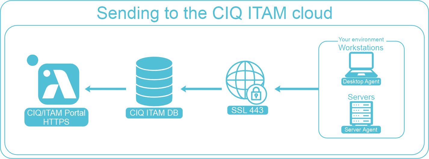 Send Cloud Architecture - Almaden Agents