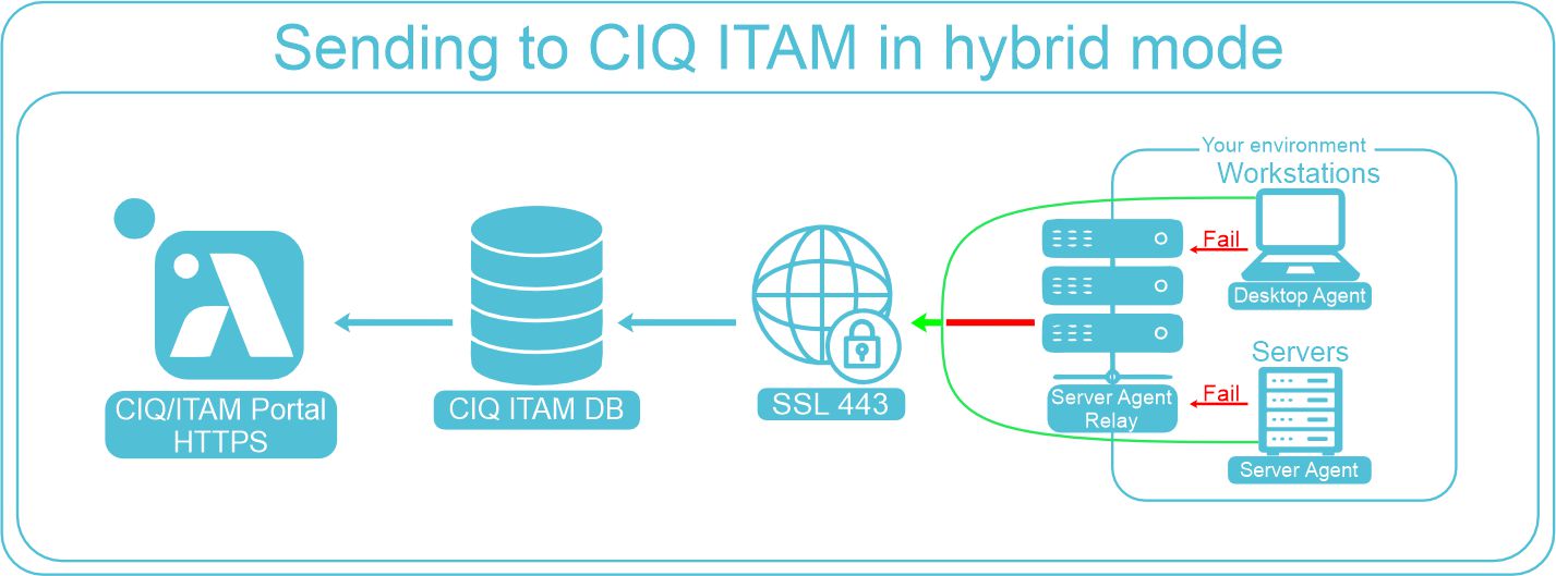 Send Hibrid Architecture - Almaden Agents