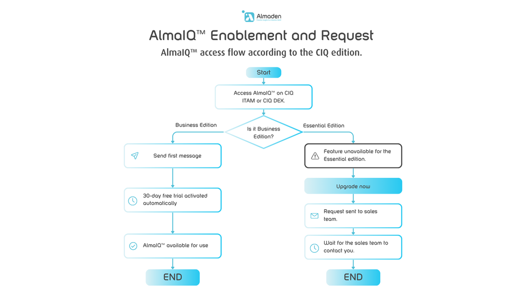Solicitud de activación de AlmaIQ: 4.000 licencias de AlmaIQ™